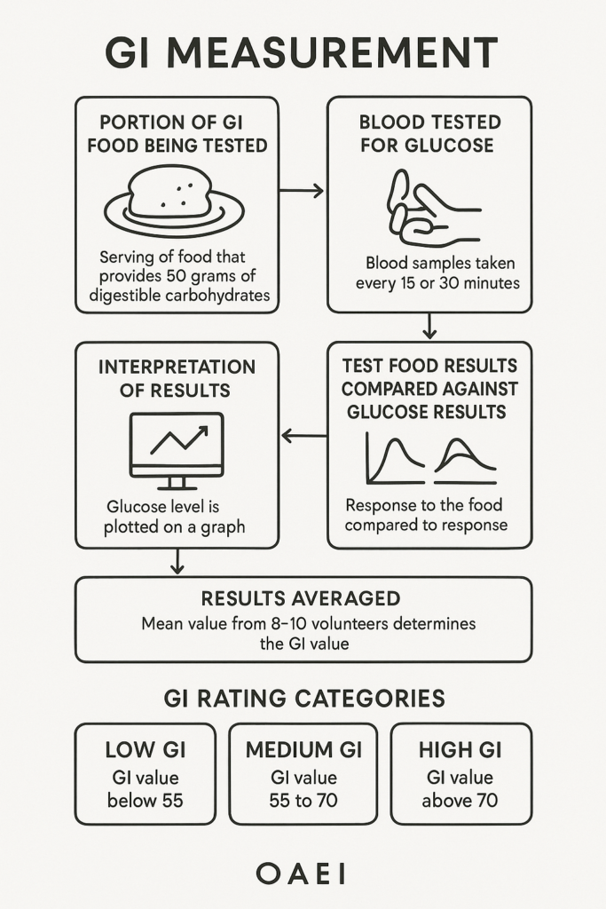 GI Measurement