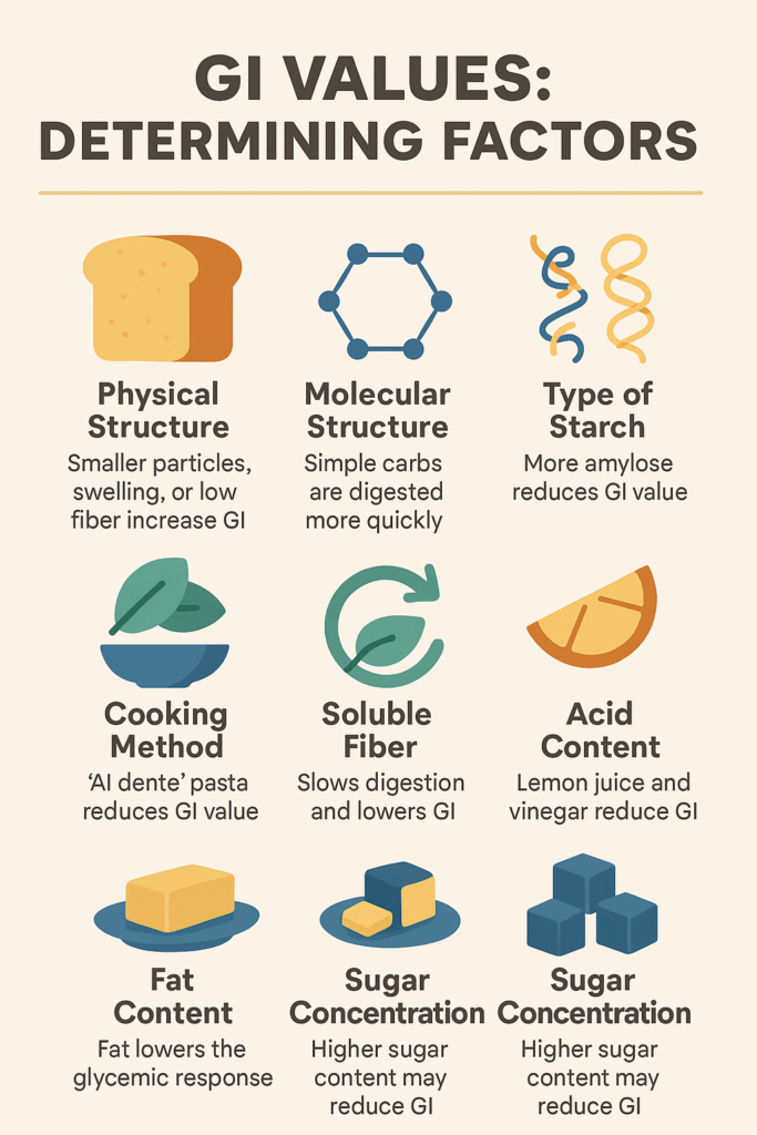 GI Values: Determining Factors
