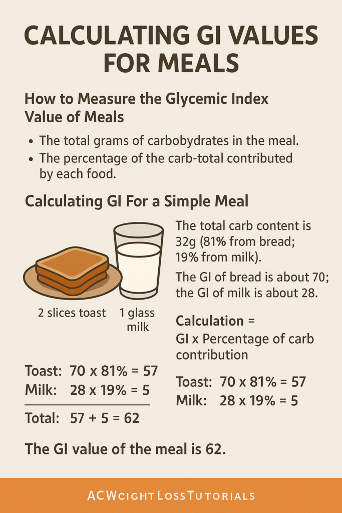 Calculating GI Values For Meals